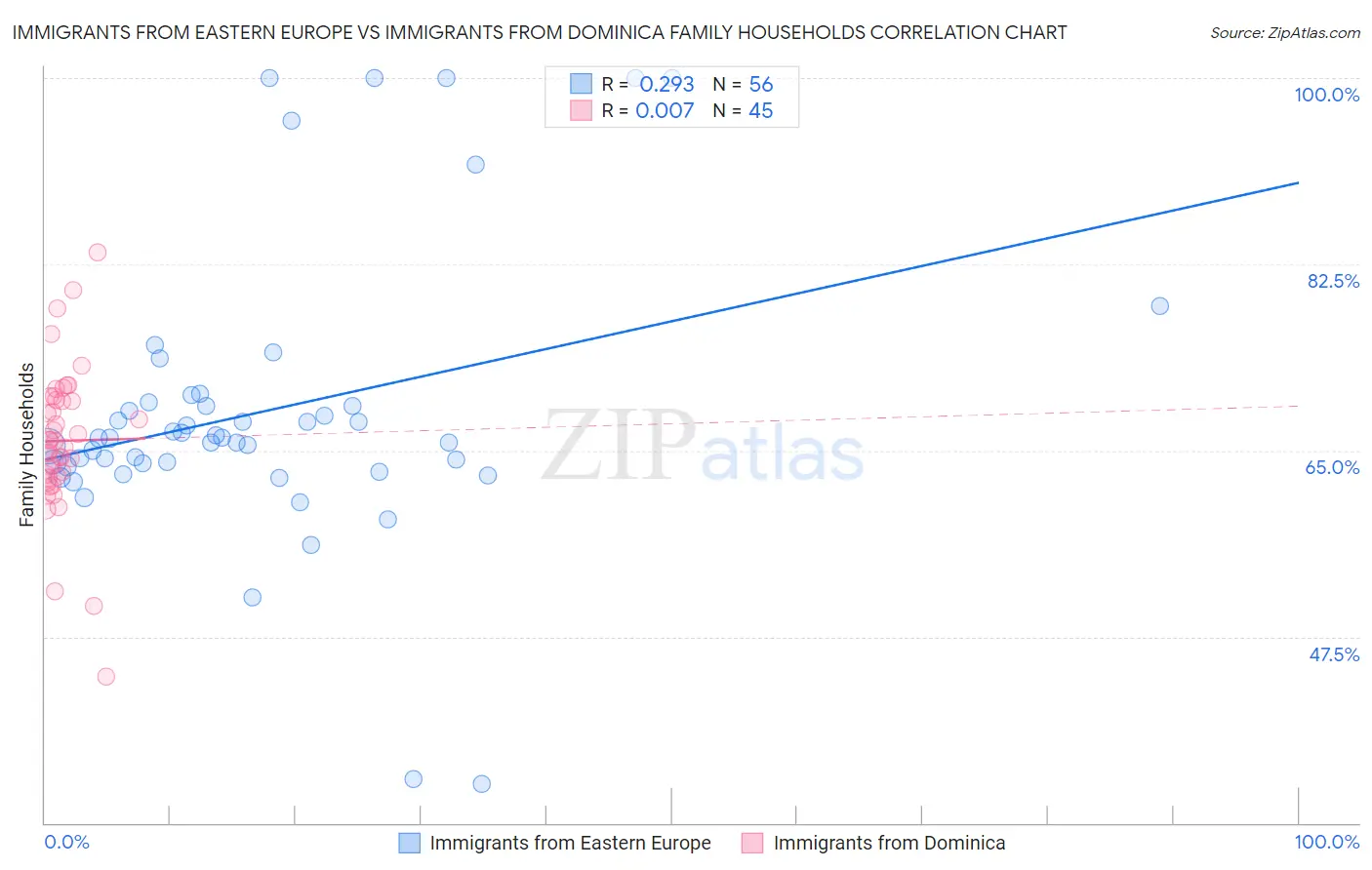 Immigrants from Eastern Europe vs Immigrants from Dominica Family Households