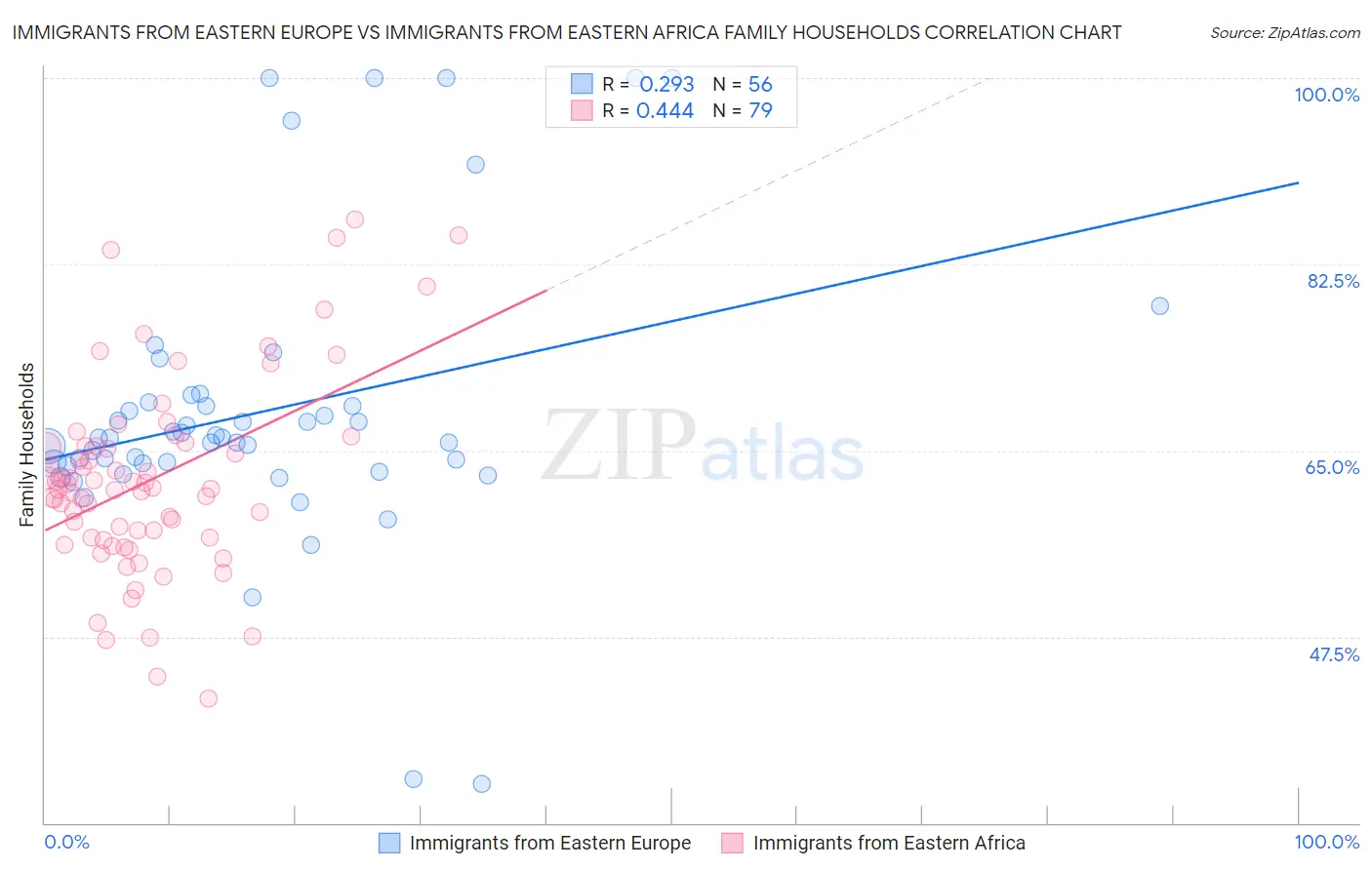 Immigrants from Eastern Europe vs Immigrants from Eastern Africa Family Households