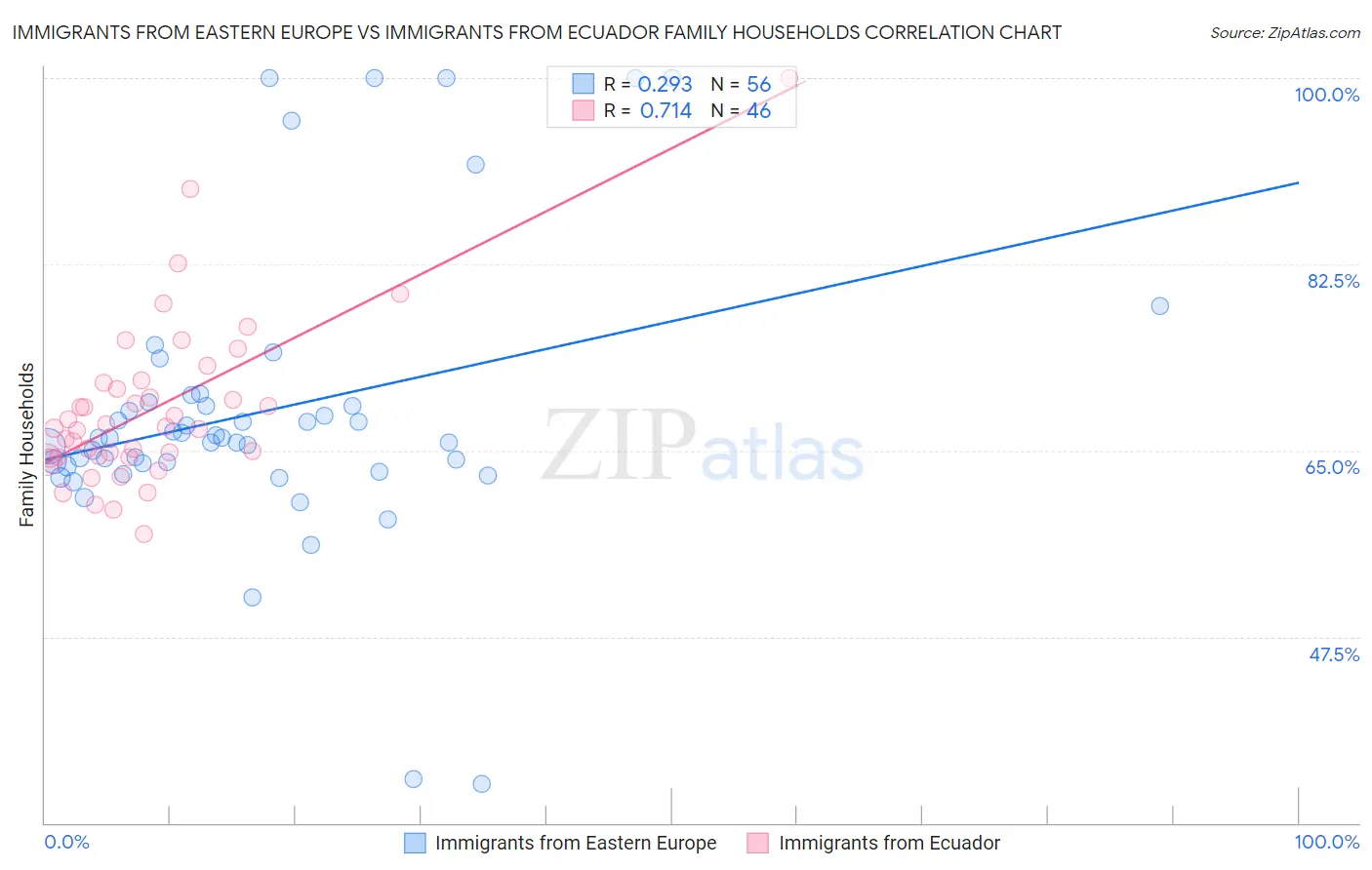 Immigrants from Eastern Europe vs Immigrants from Ecuador Family Households