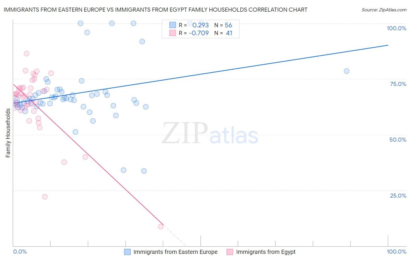 Immigrants from Eastern Europe vs Immigrants from Egypt Family Households