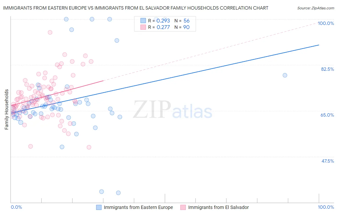 Immigrants from Eastern Europe vs Immigrants from El Salvador Family Households