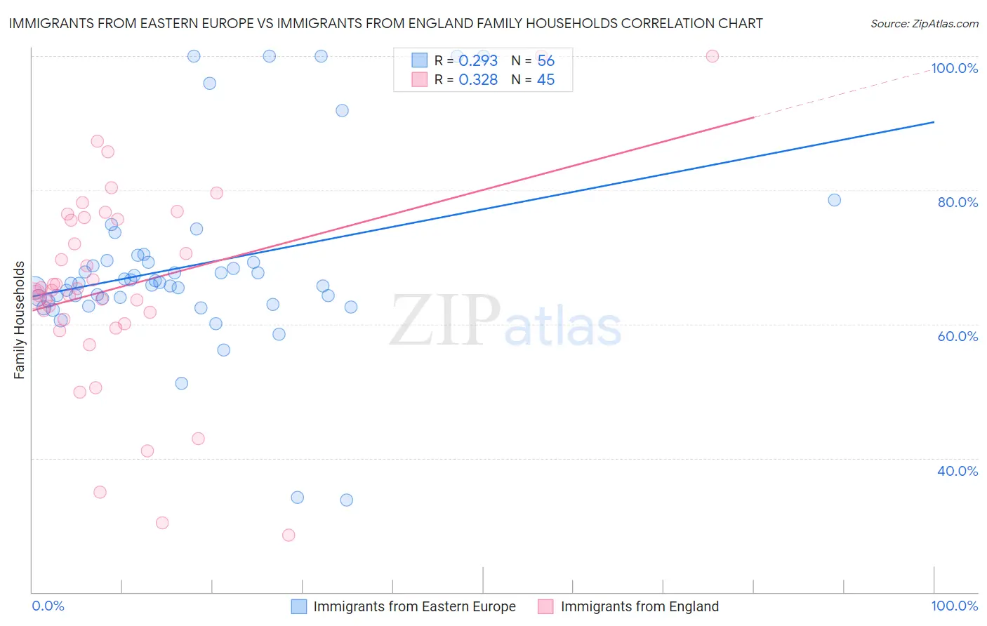 Immigrants from Eastern Europe vs Immigrants from England Family Households