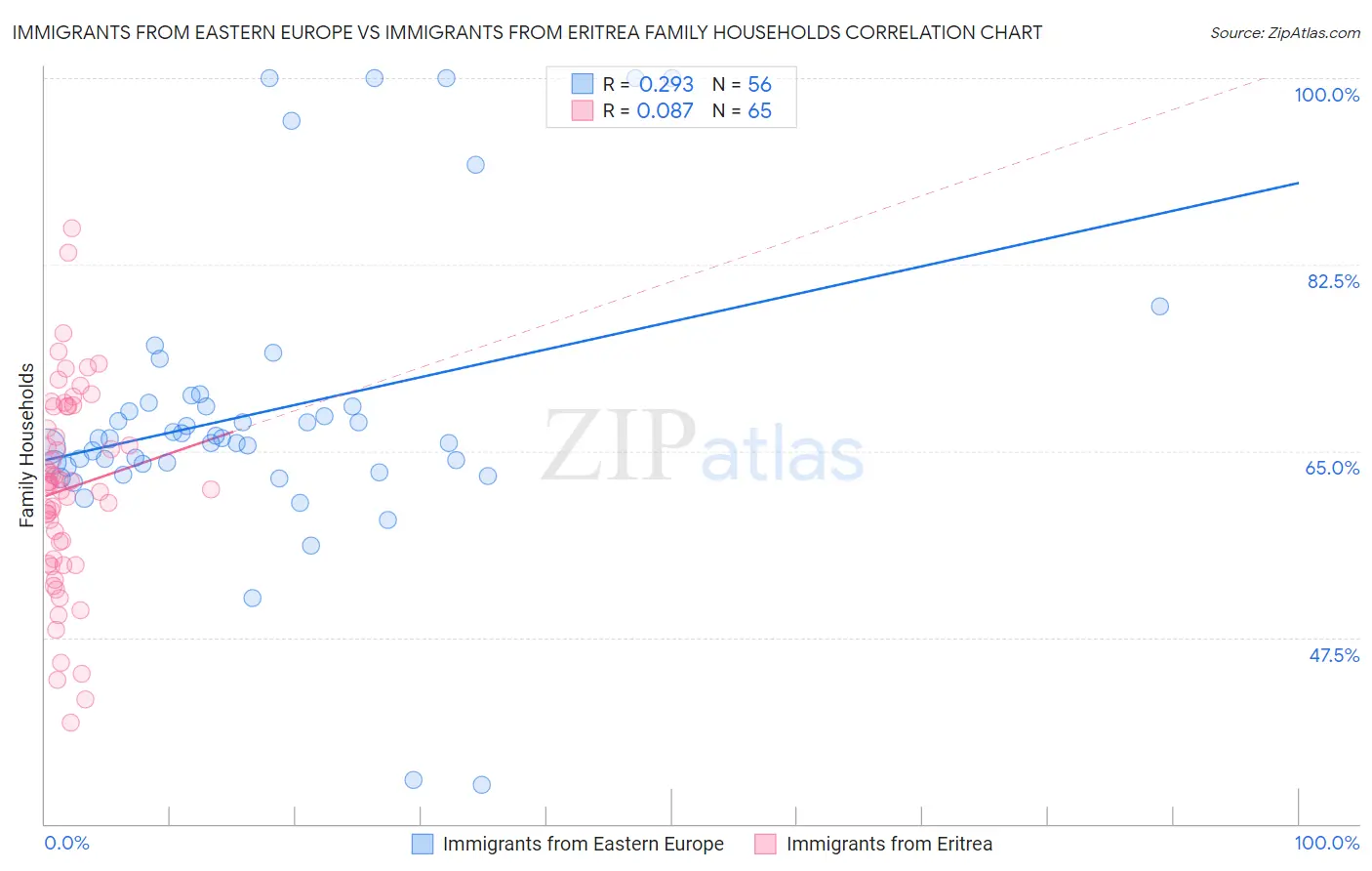 Immigrants from Eastern Europe vs Immigrants from Eritrea Family Households