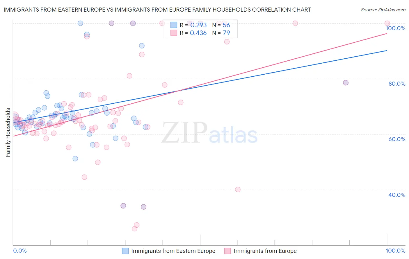 Immigrants from Eastern Europe vs Immigrants from Europe Family Households