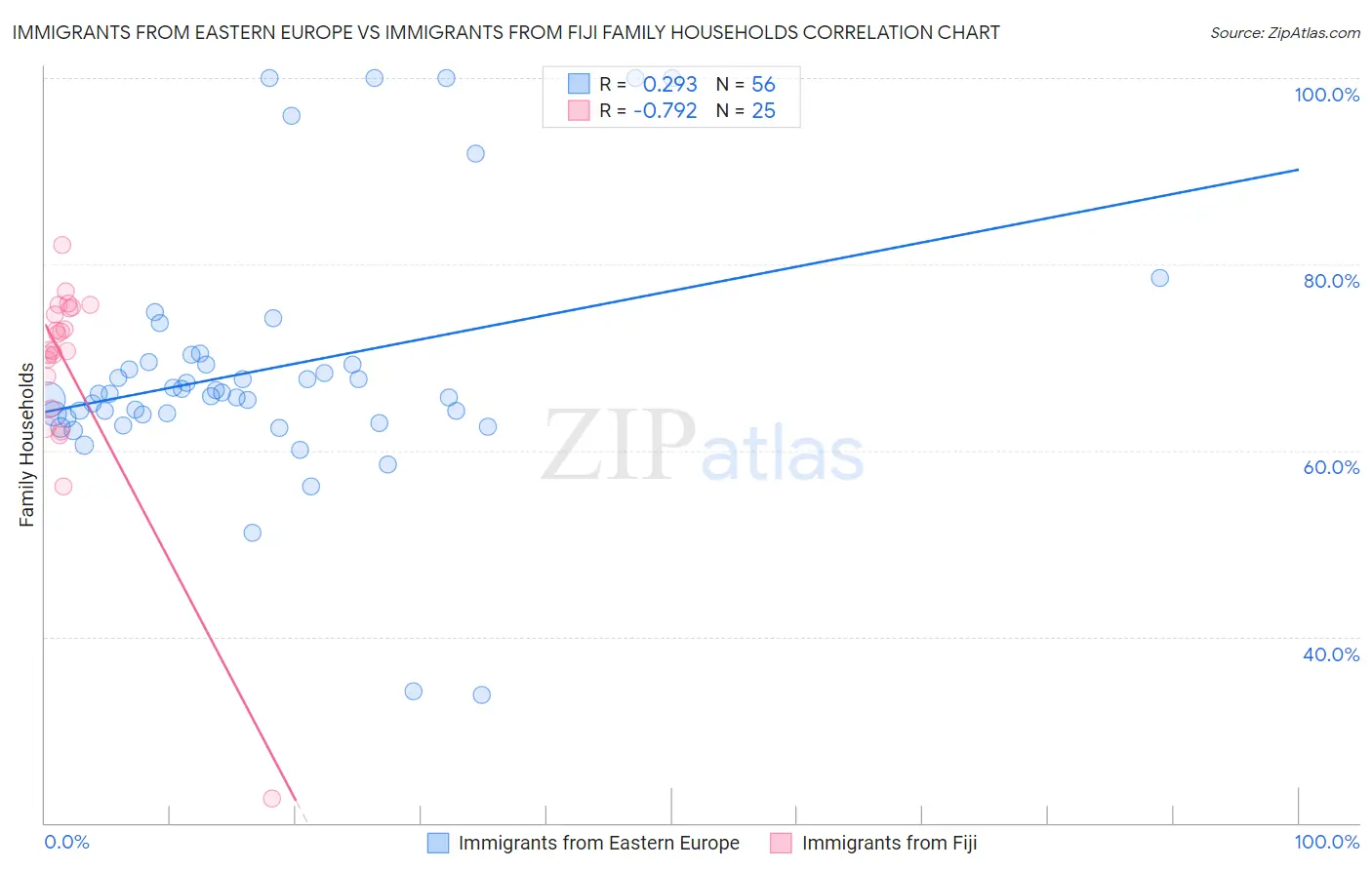 Immigrants from Eastern Europe vs Immigrants from Fiji Family Households