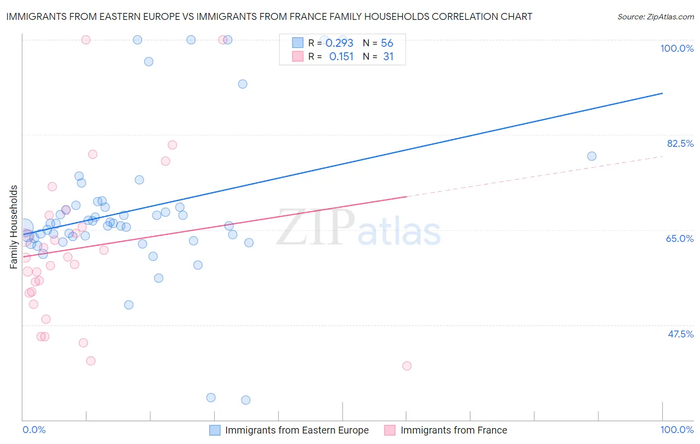 Immigrants from Eastern Europe vs Immigrants from France Family Households