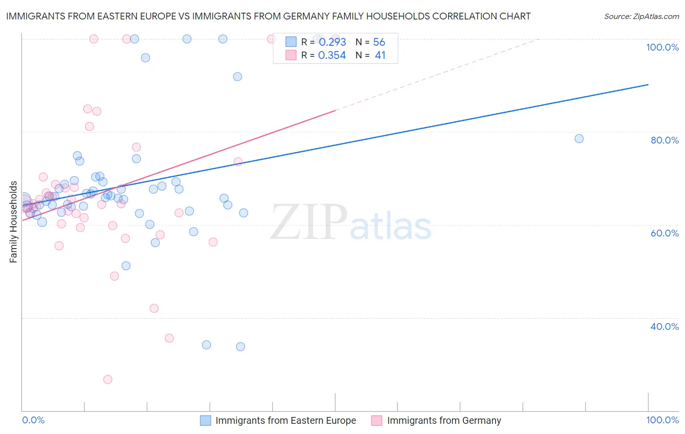 Immigrants from Eastern Europe vs Immigrants from Germany Family Households