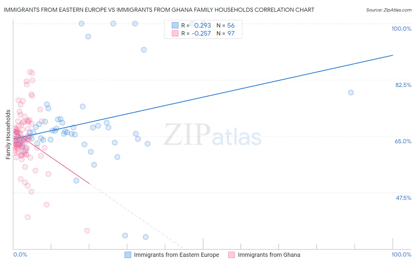 Immigrants from Eastern Europe vs Immigrants from Ghana Family Households