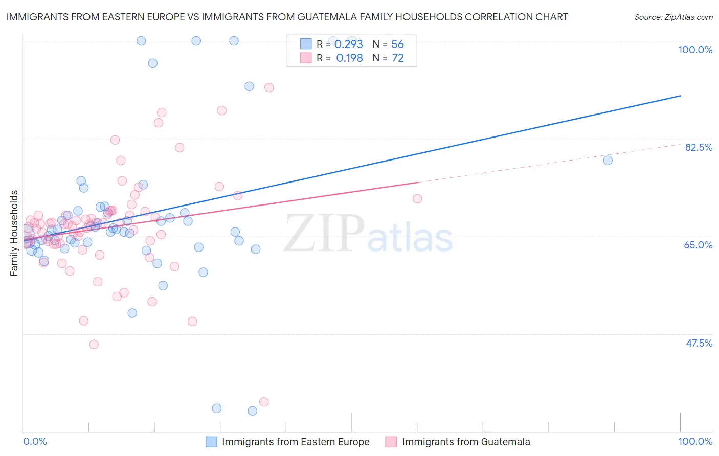Immigrants from Eastern Europe vs Immigrants from Guatemala Family Households