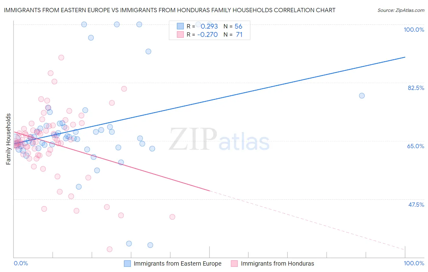 Immigrants from Eastern Europe vs Immigrants from Honduras Family Households