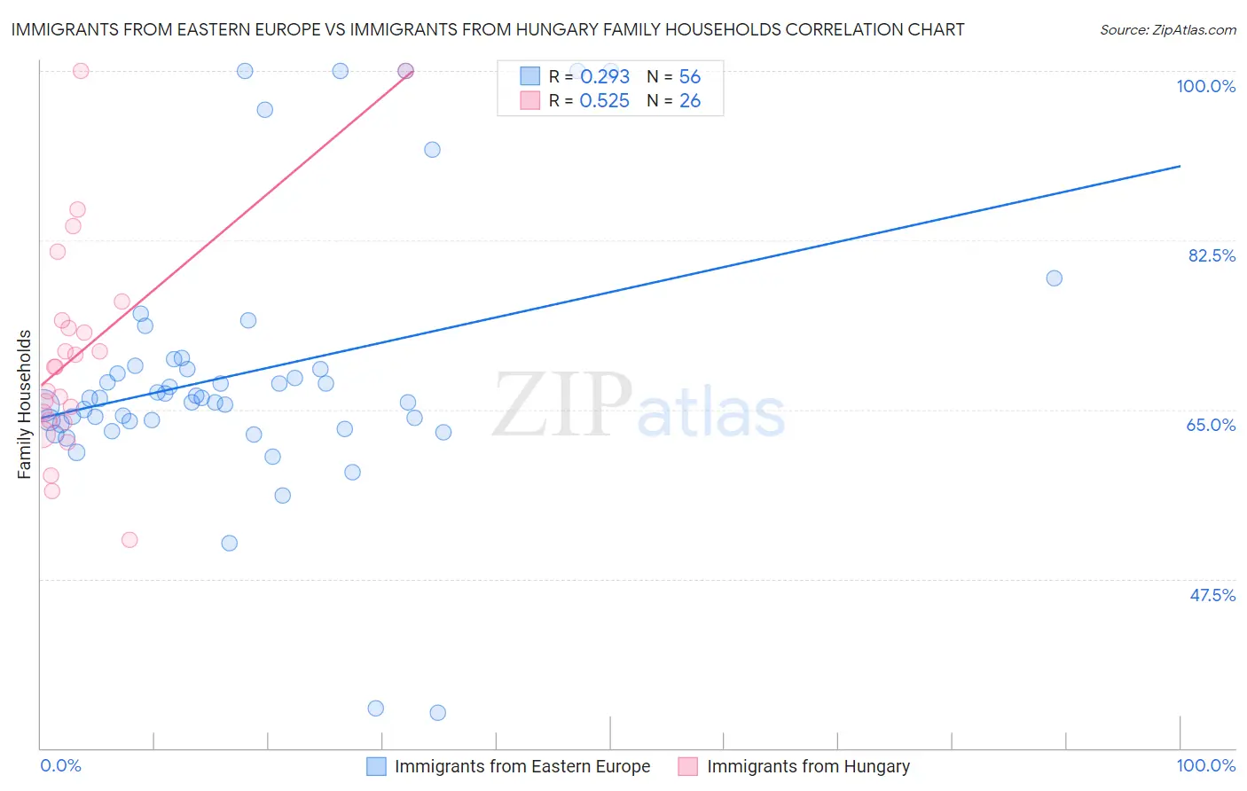 Immigrants from Eastern Europe vs Immigrants from Hungary Family Households