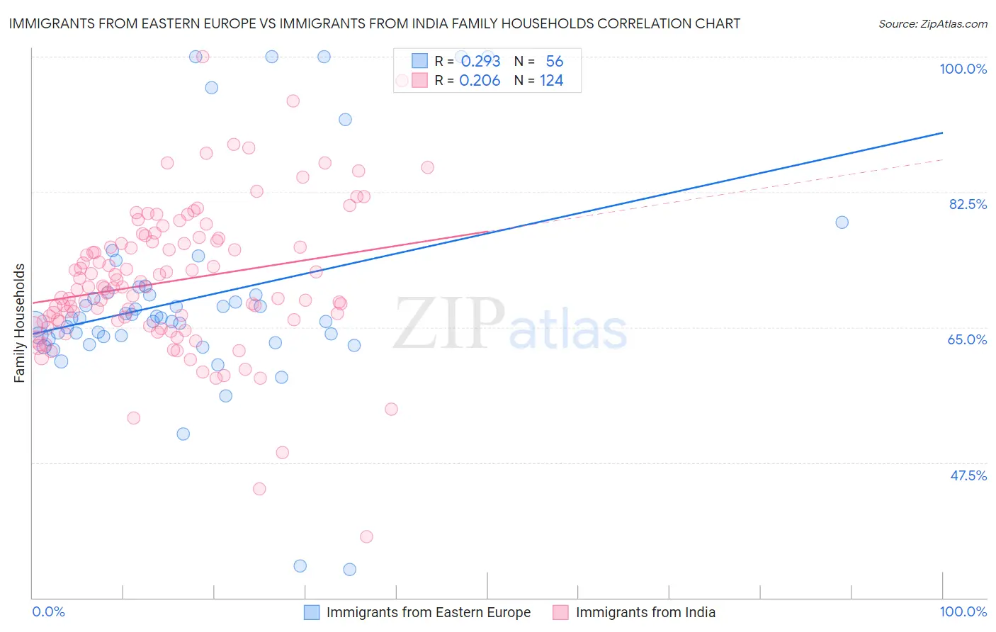 Immigrants from Eastern Europe vs Immigrants from India Family Households