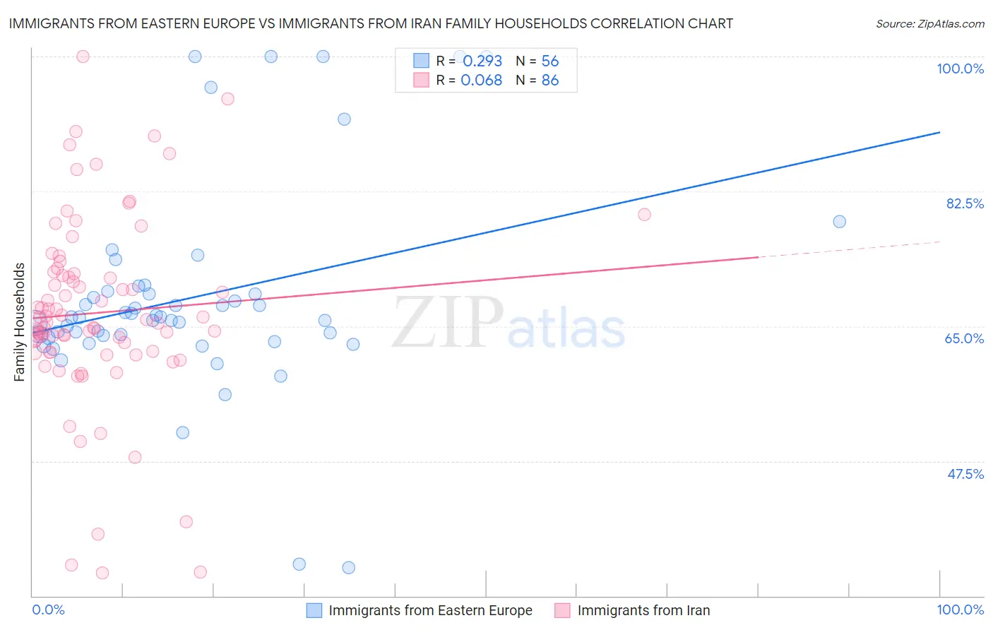 Immigrants from Eastern Europe vs Immigrants from Iran Family Households