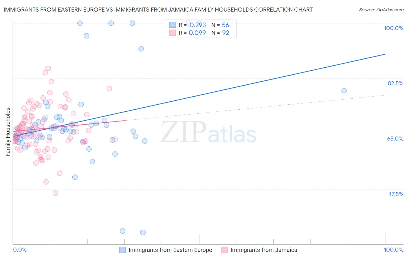 Immigrants from Eastern Europe vs Immigrants from Jamaica Family Households