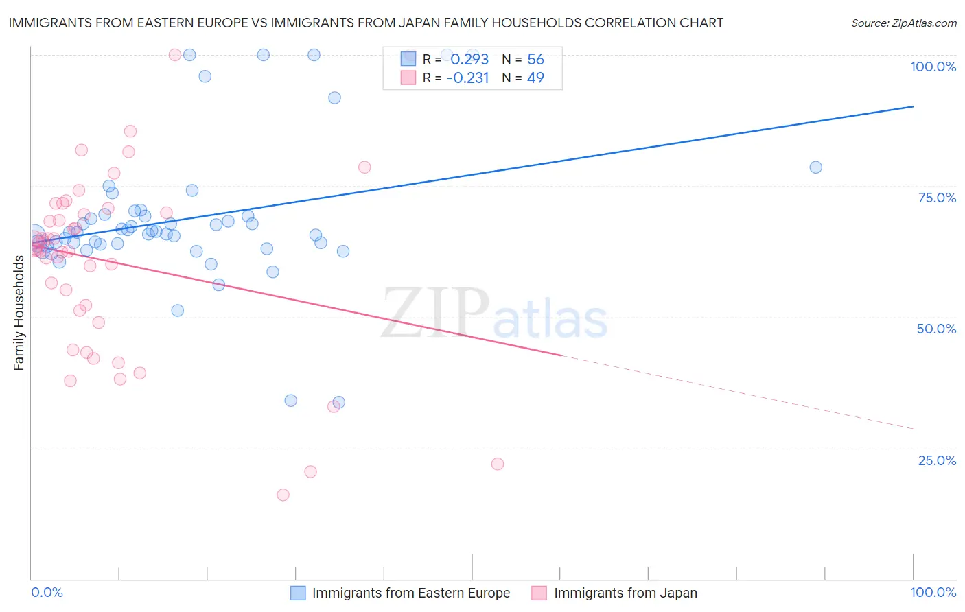 Immigrants from Eastern Europe vs Immigrants from Japan Family Households