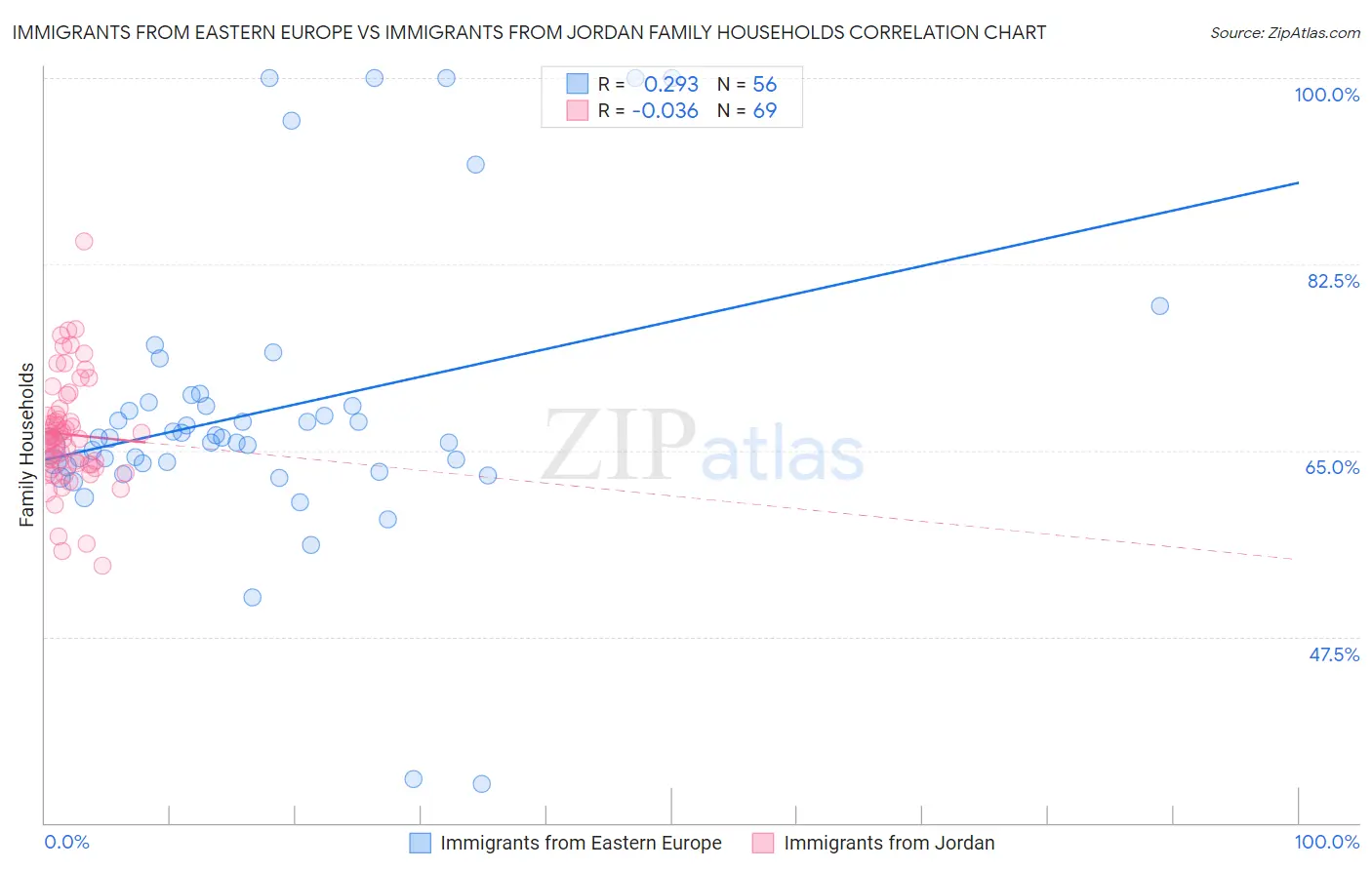 Immigrants from Eastern Europe vs Immigrants from Jordan Family Households