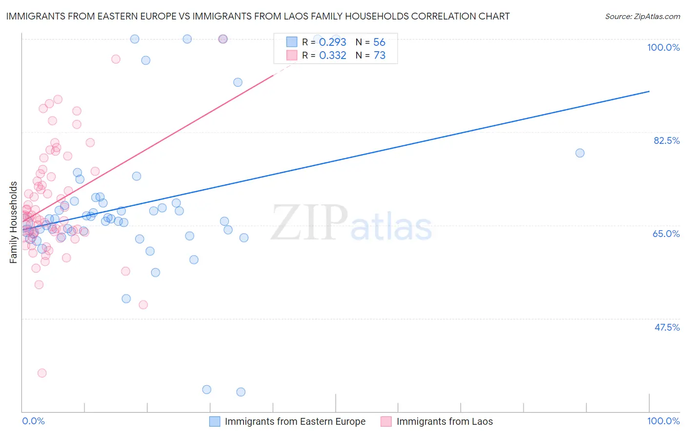 Immigrants from Eastern Europe vs Immigrants from Laos Family Households