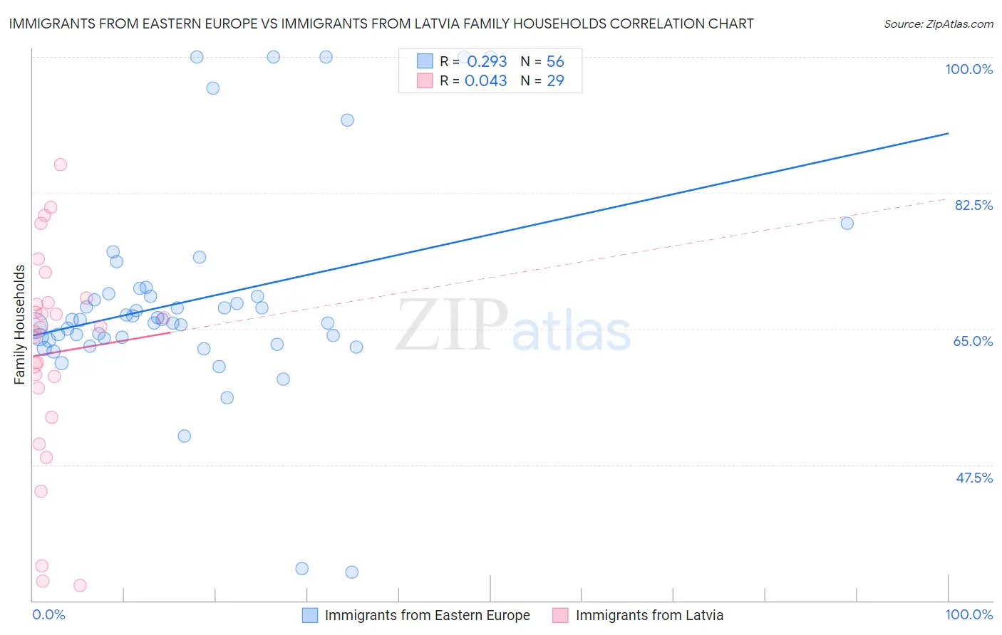 Immigrants from Eastern Europe vs Immigrants from Latvia Family Households