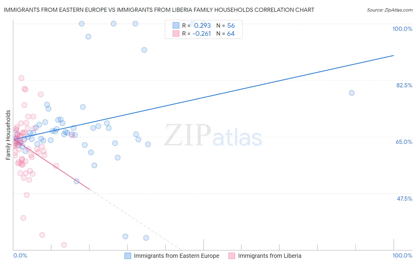 Immigrants from Eastern Europe vs Immigrants from Liberia Family Households