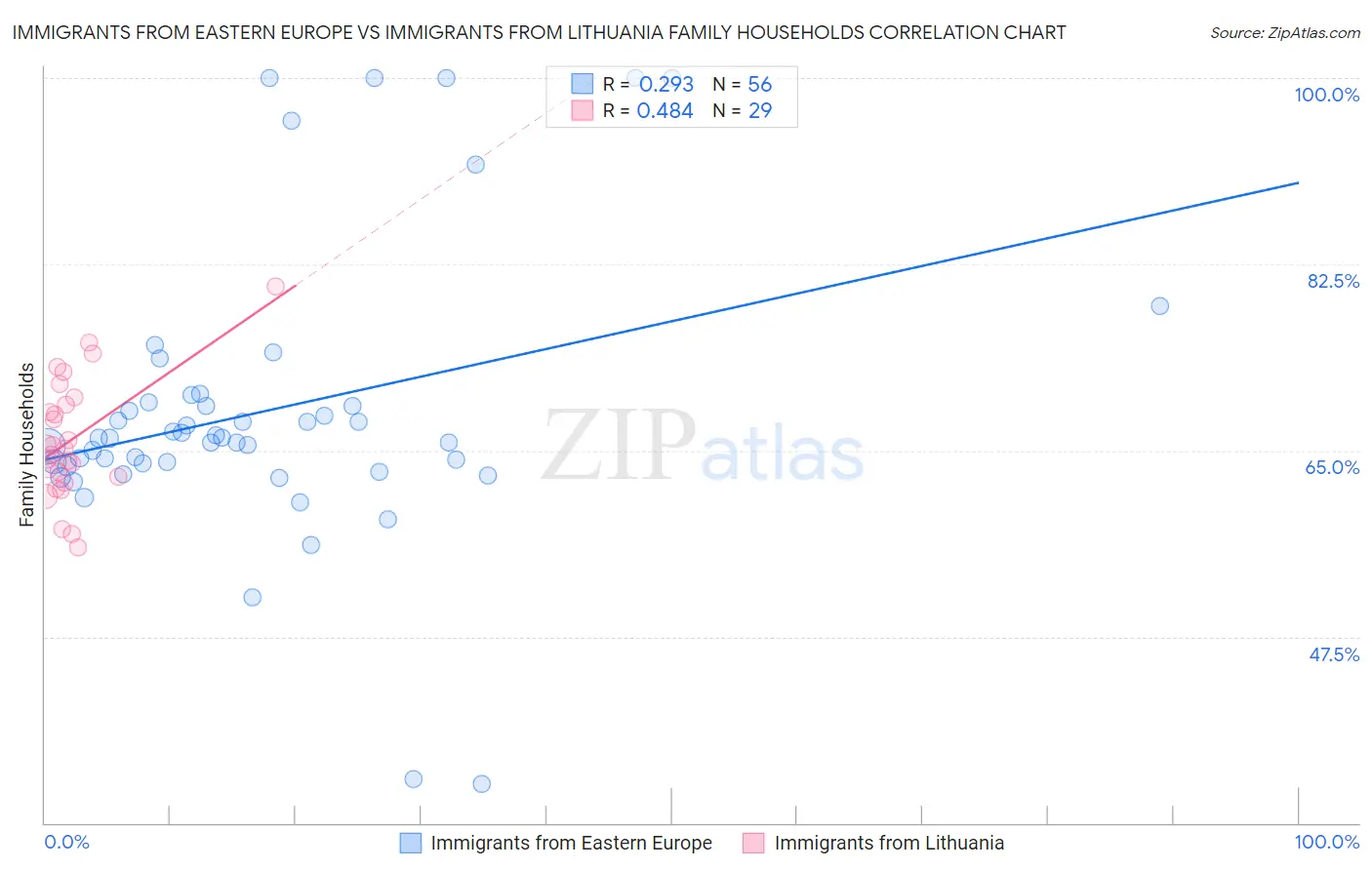 Immigrants from Eastern Europe vs Immigrants from Lithuania Family Households