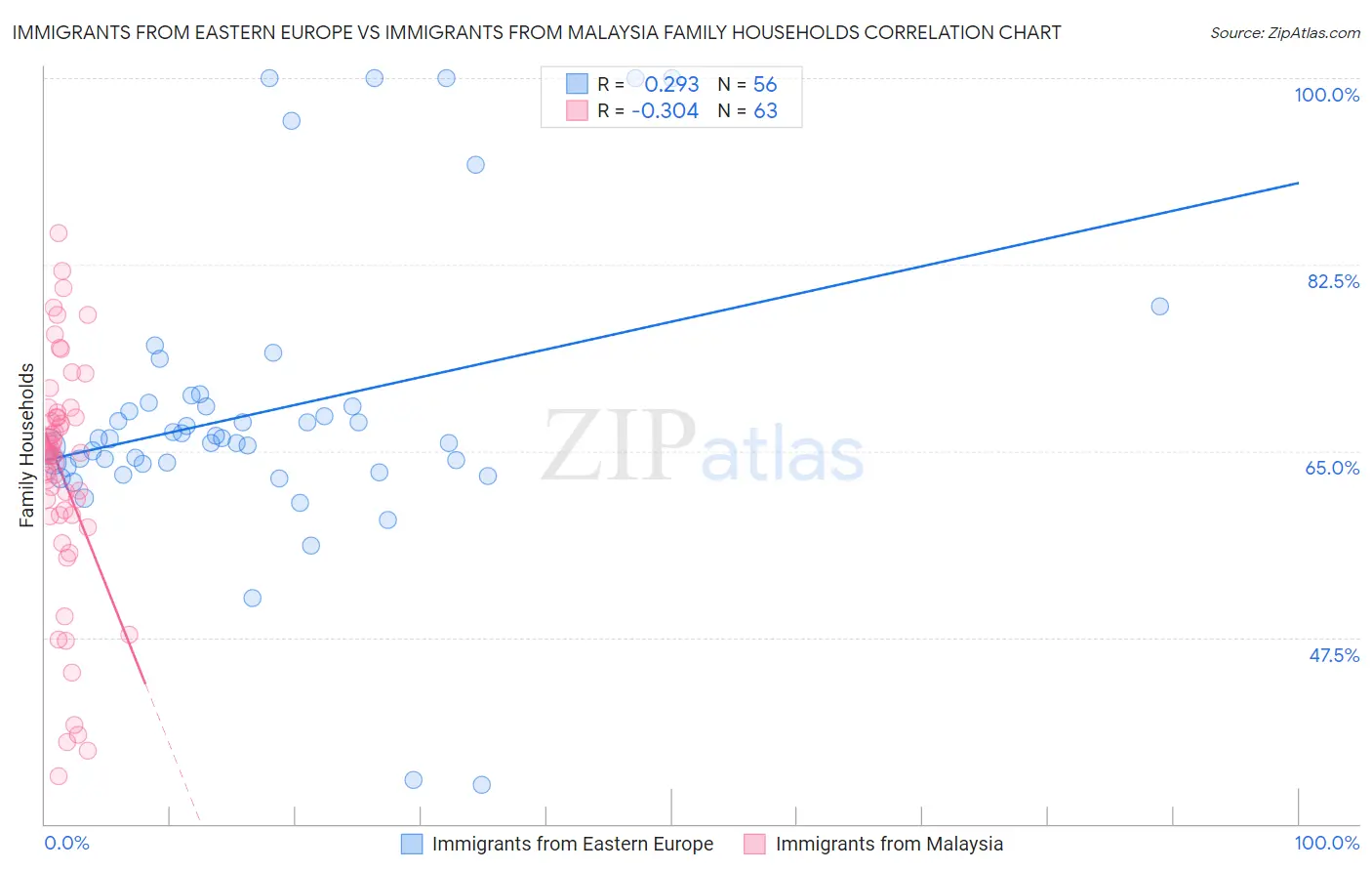 Immigrants from Eastern Europe vs Immigrants from Malaysia Family Households