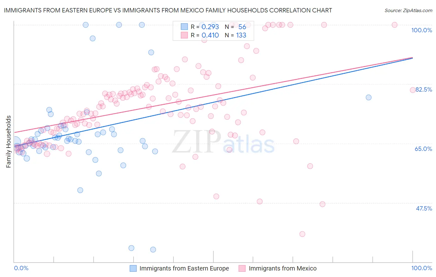 Immigrants from Eastern Europe vs Immigrants from Mexico Family Households