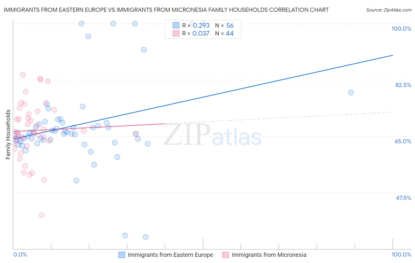 Immigrants from Eastern Europe vs Immigrants from Micronesia Family Households