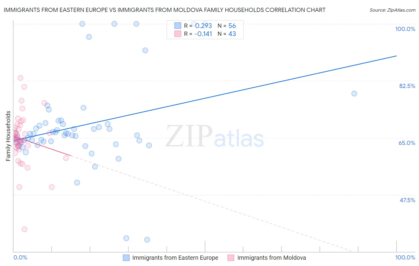 Immigrants from Eastern Europe vs Immigrants from Moldova Family Households