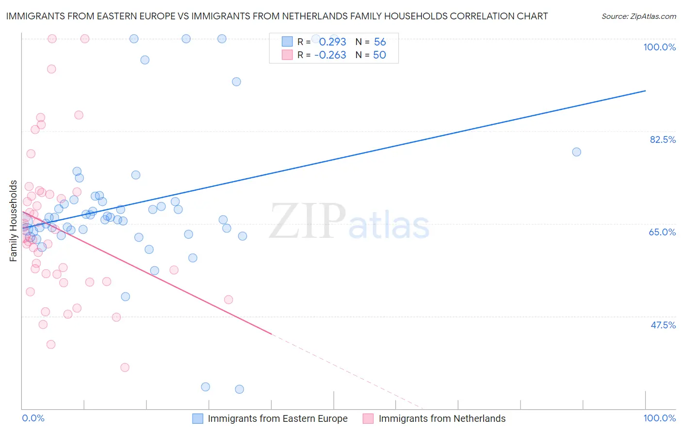 Immigrants from Eastern Europe vs Immigrants from Netherlands Family Households