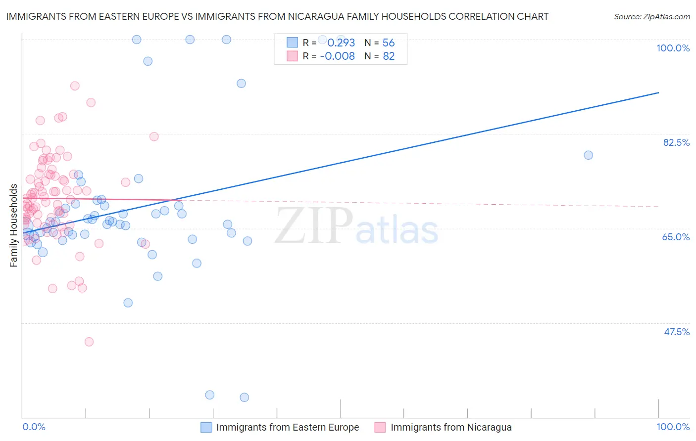 Immigrants from Eastern Europe vs Immigrants from Nicaragua Family Households