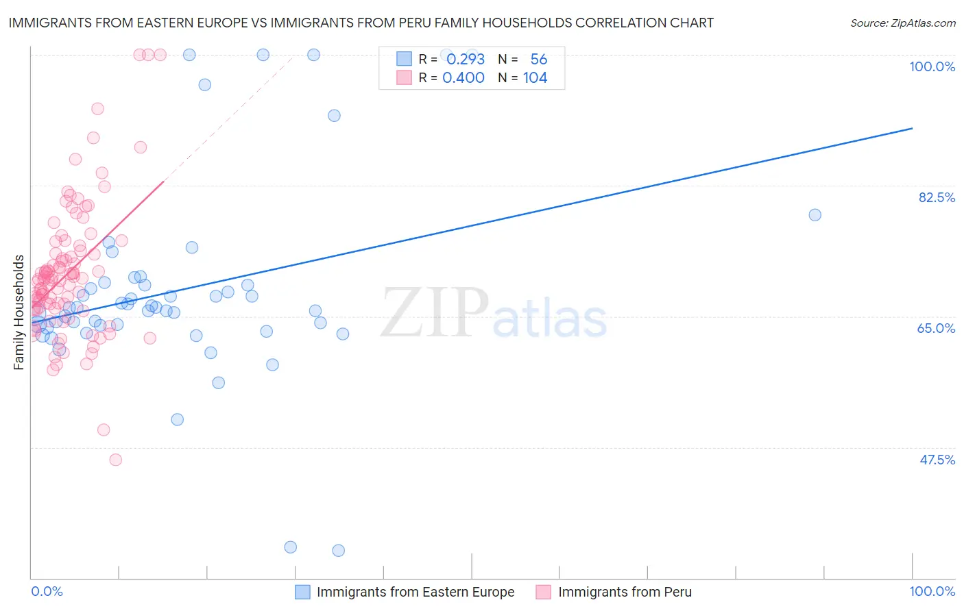 Immigrants from Eastern Europe vs Immigrants from Peru Family Households