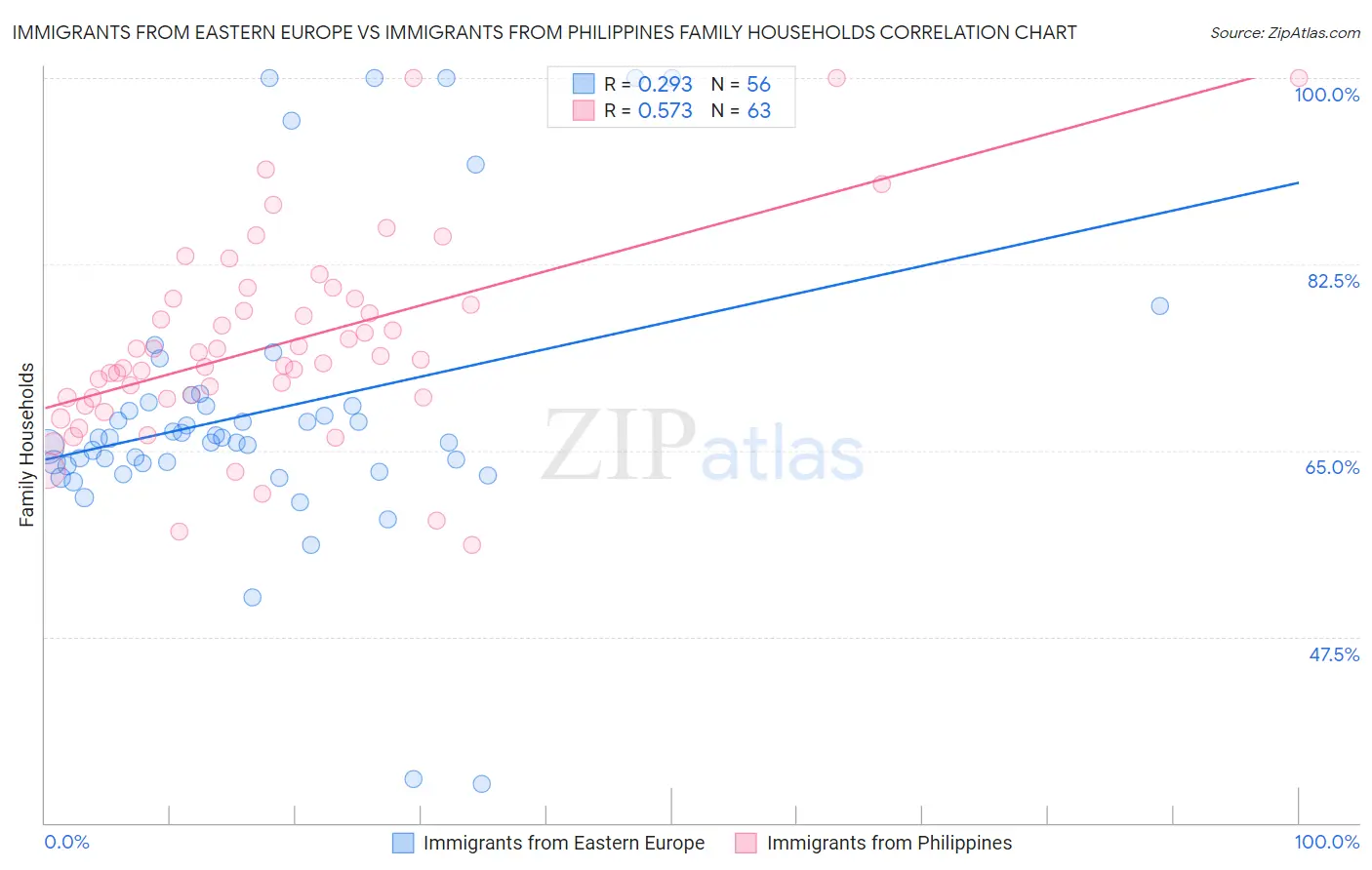 Immigrants from Eastern Europe vs Immigrants from Philippines Family Households