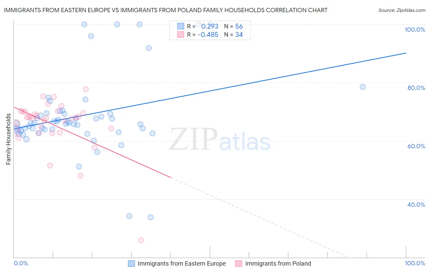 Immigrants from Eastern Europe vs Immigrants from Poland Family Households