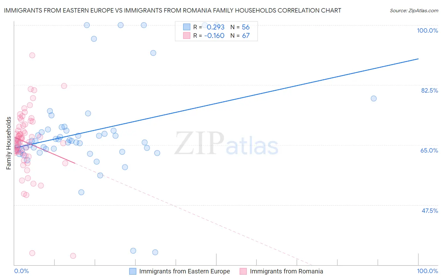 Immigrants from Eastern Europe vs Immigrants from Romania Family Households