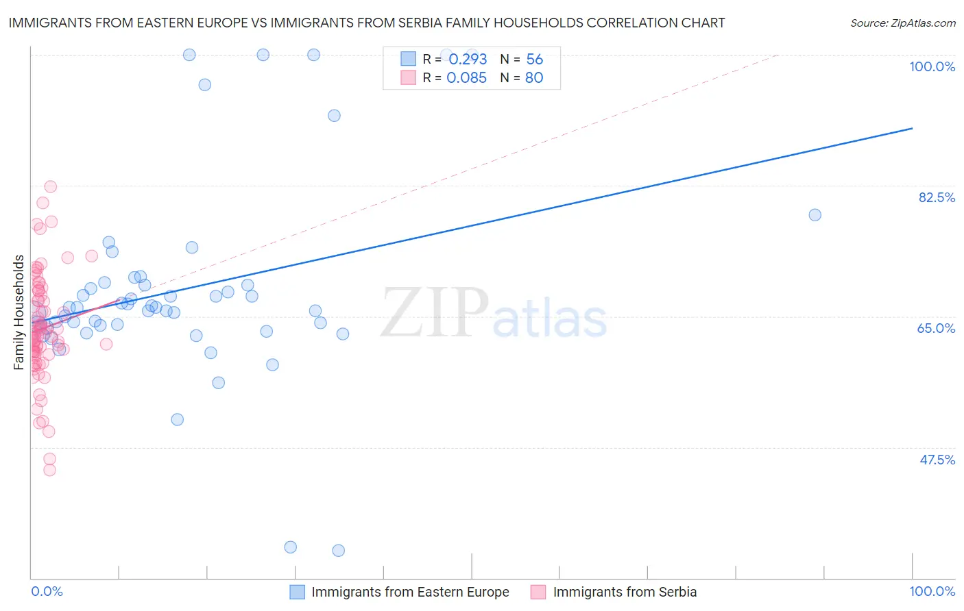 Immigrants from Eastern Europe vs Immigrants from Serbia Family Households