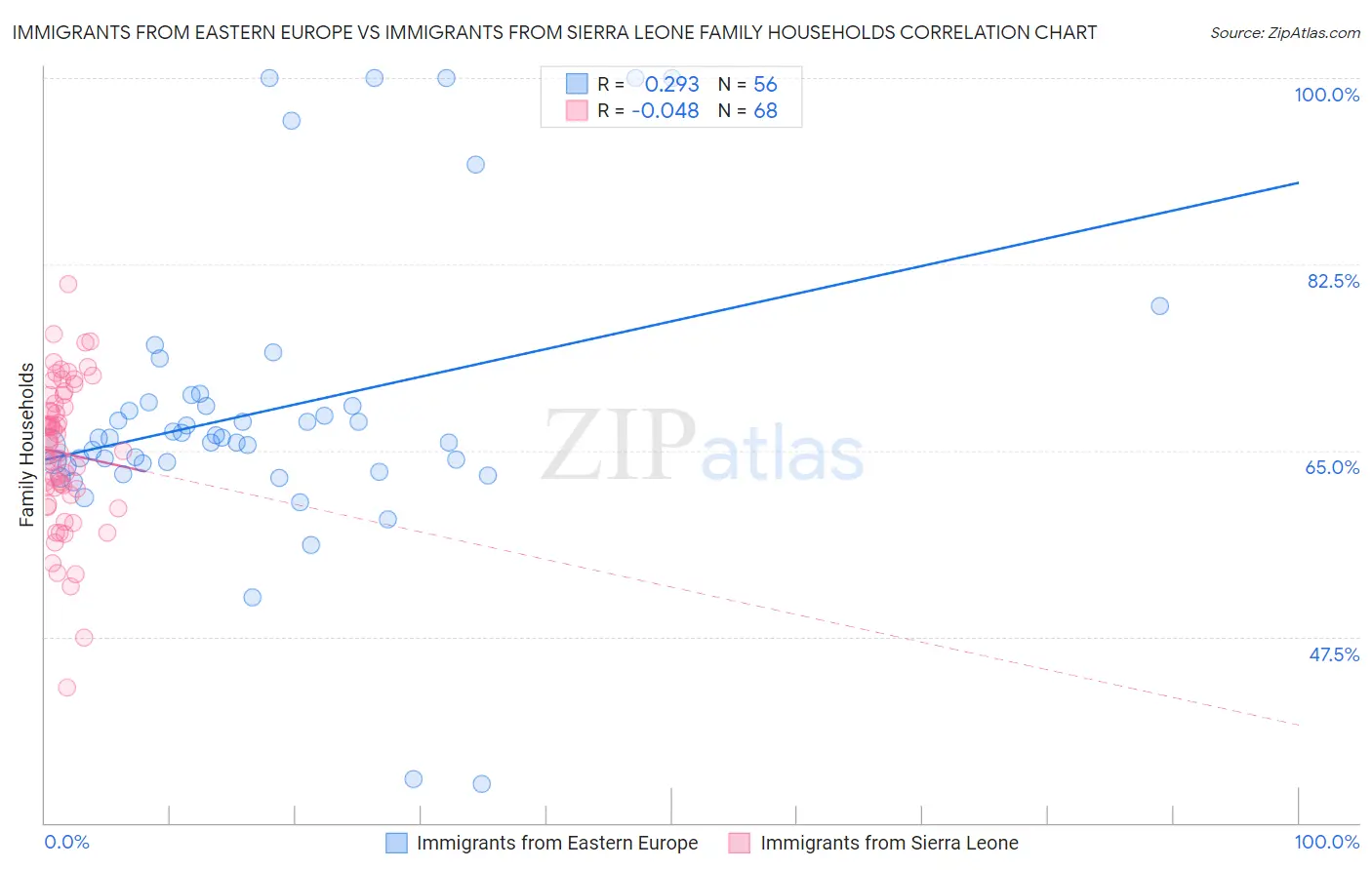 Immigrants from Eastern Europe vs Immigrants from Sierra Leone Family Households