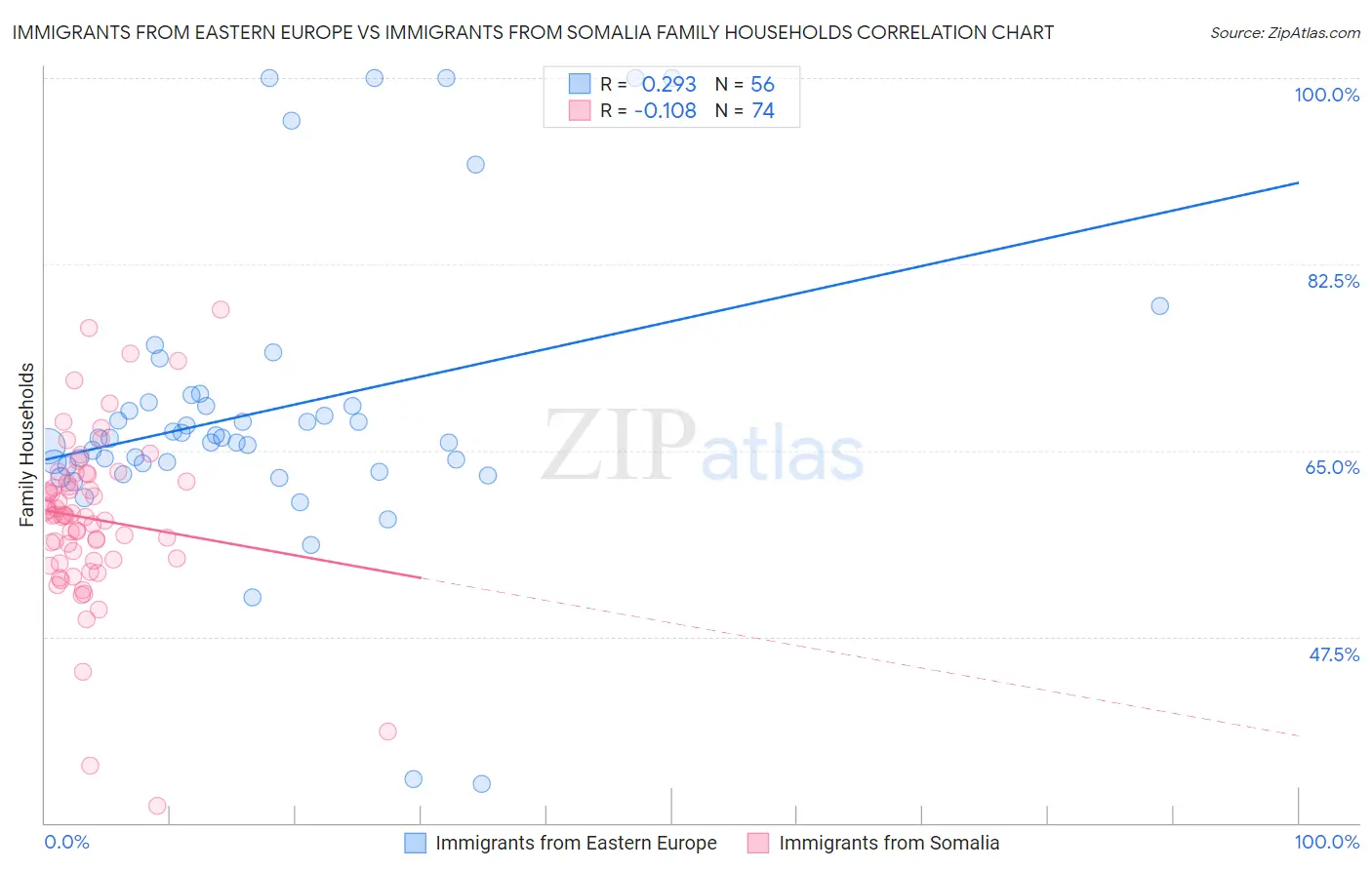 Immigrants from Eastern Europe vs Immigrants from Somalia Family Households