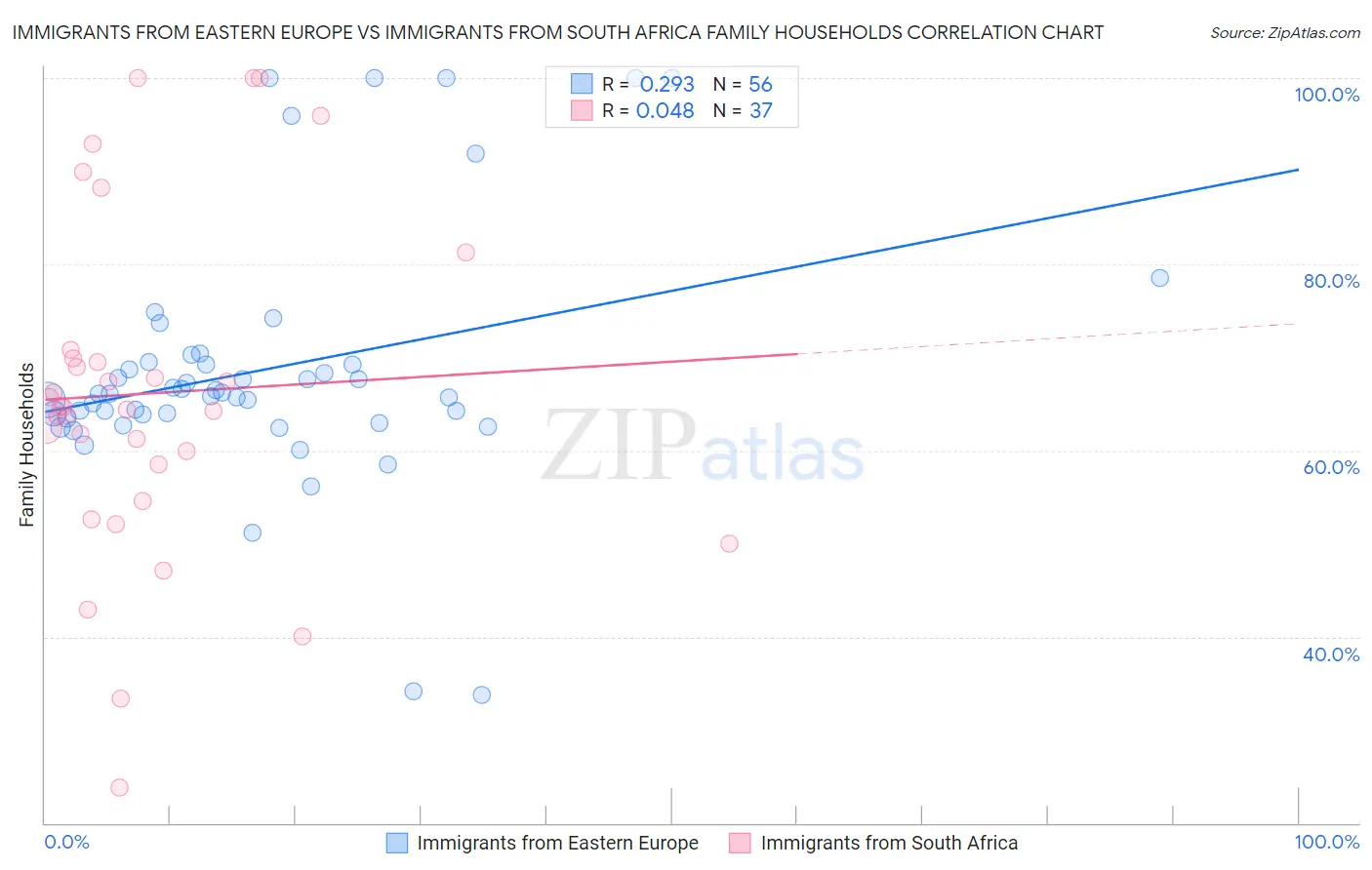 Immigrants from Eastern Europe vs Immigrants from South Africa Family Households
