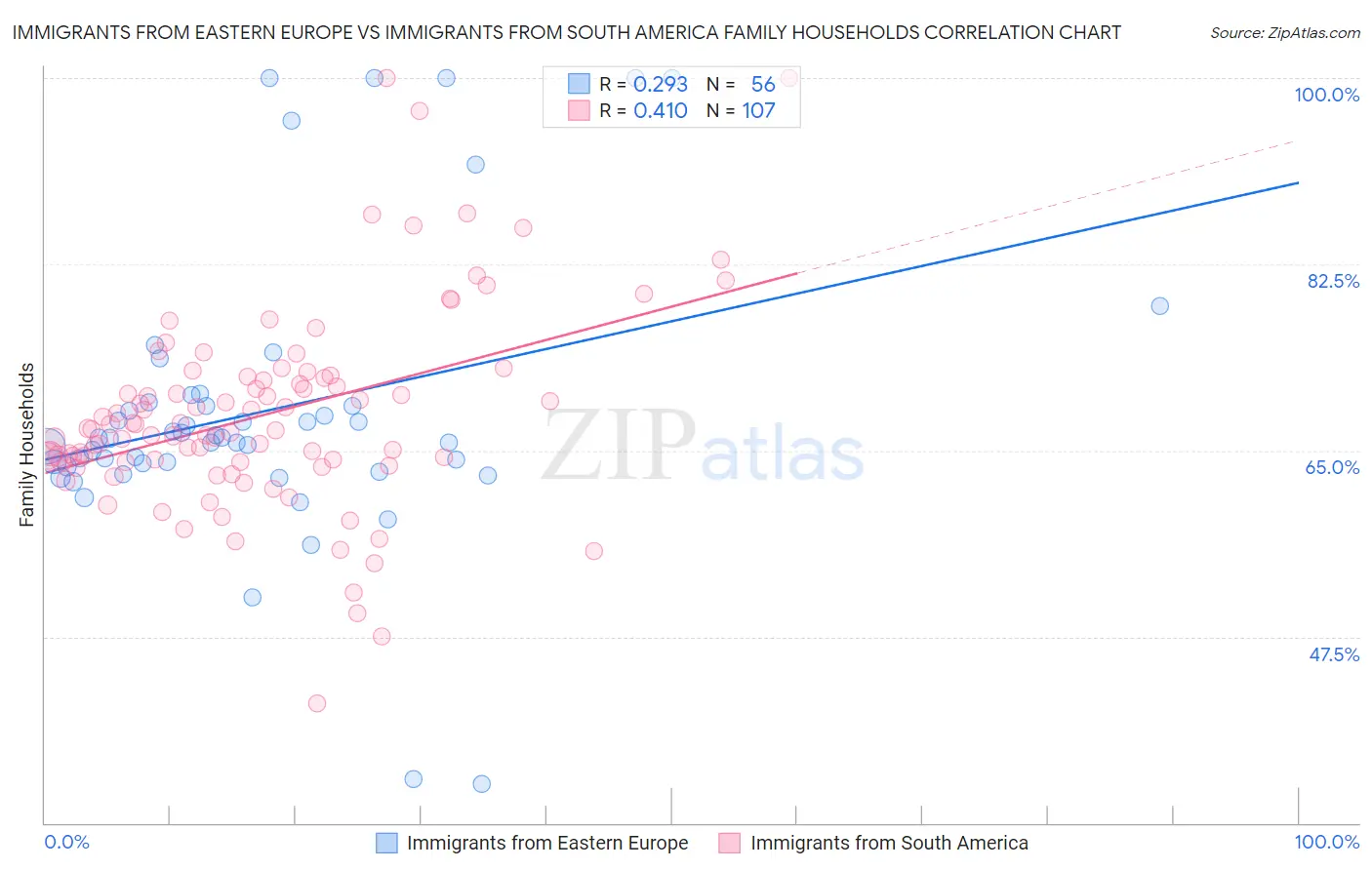 Immigrants from Eastern Europe vs Immigrants from South America Family Households