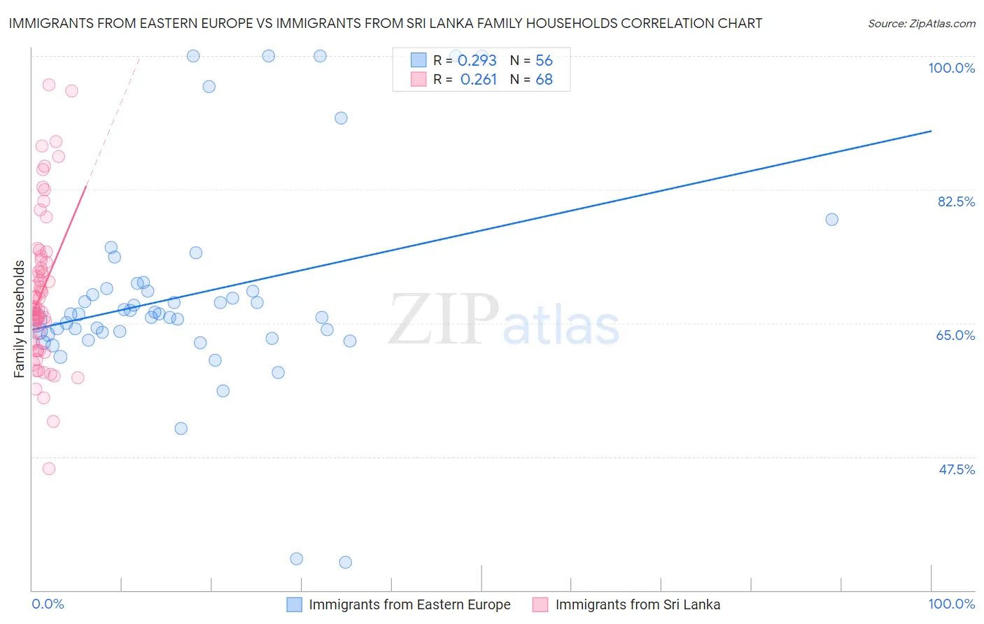 Immigrants from Eastern Europe vs Immigrants from Sri Lanka Family Households