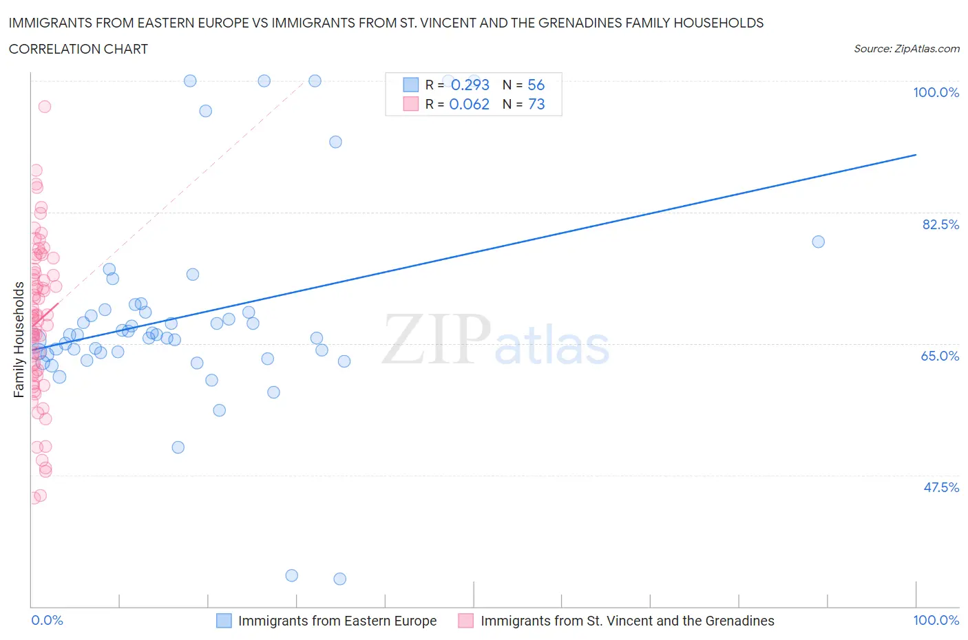 Immigrants from Eastern Europe vs Immigrants from St. Vincent and the Grenadines Family Households