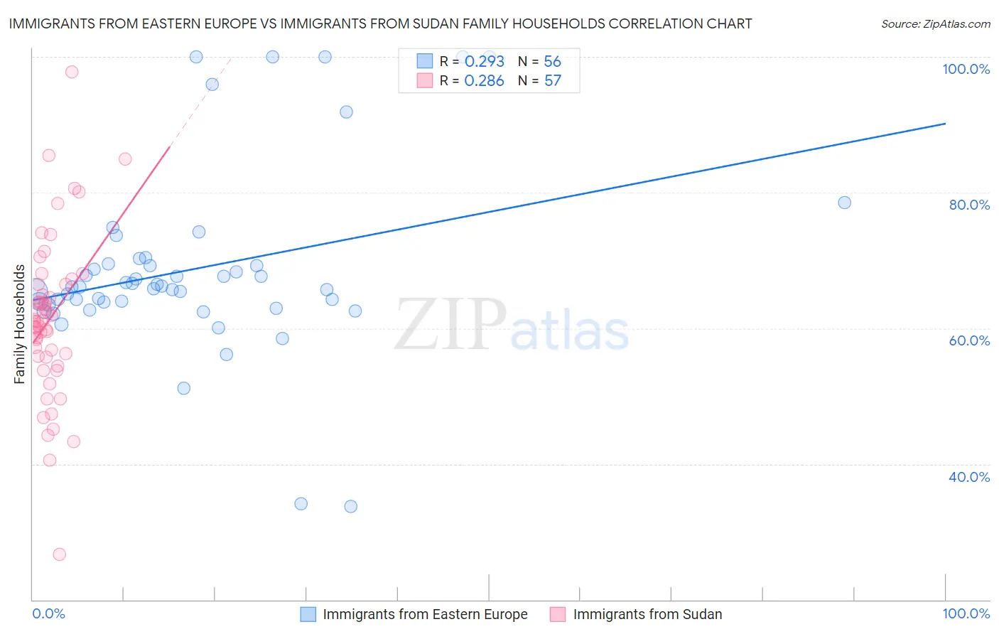 Immigrants from Eastern Europe vs Immigrants from Sudan Family Households