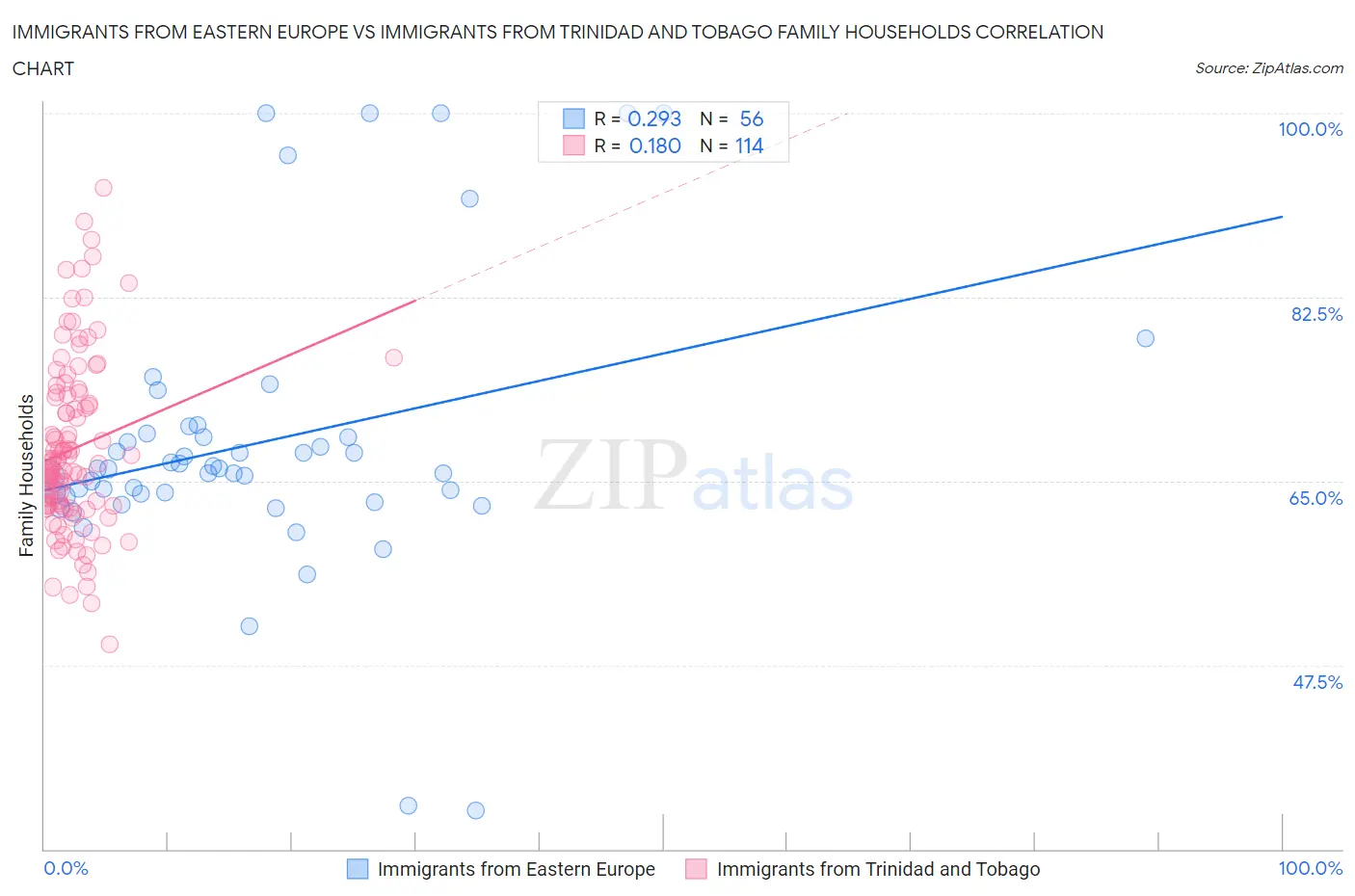Immigrants from Eastern Europe vs Immigrants from Trinidad and Tobago Family Households