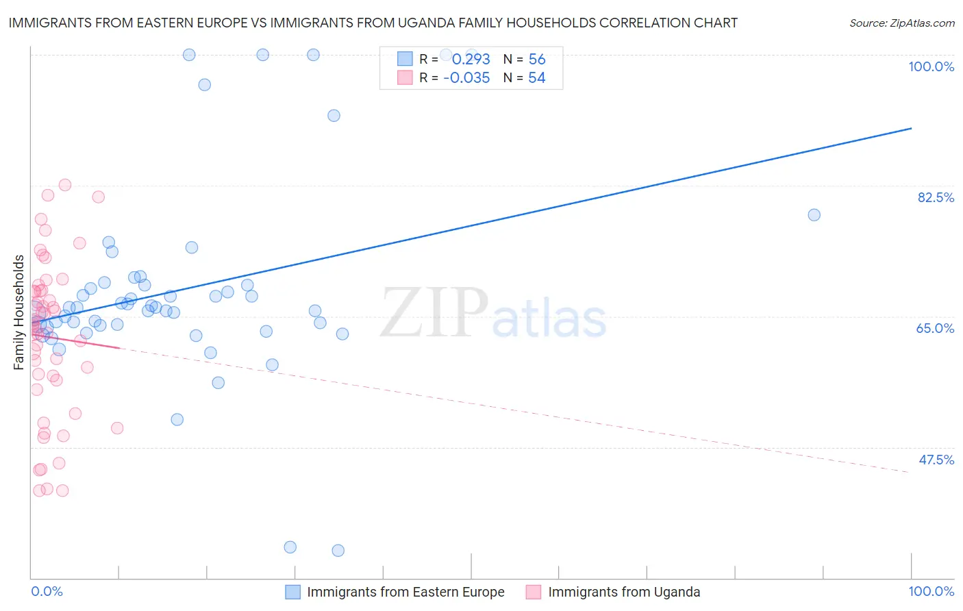 Immigrants from Eastern Europe vs Immigrants from Uganda Family Households