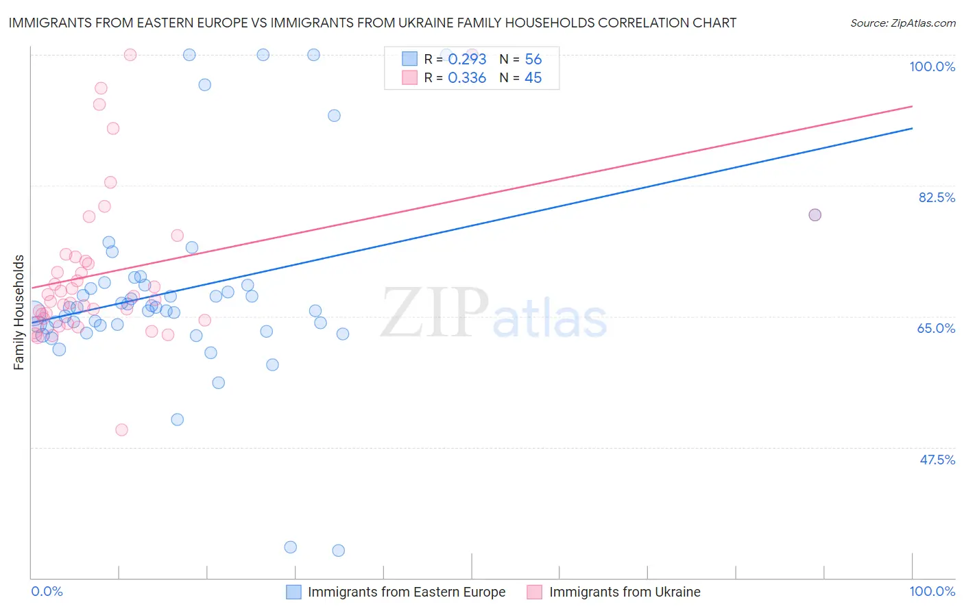 Immigrants from Eastern Europe vs Immigrants from Ukraine Family Households