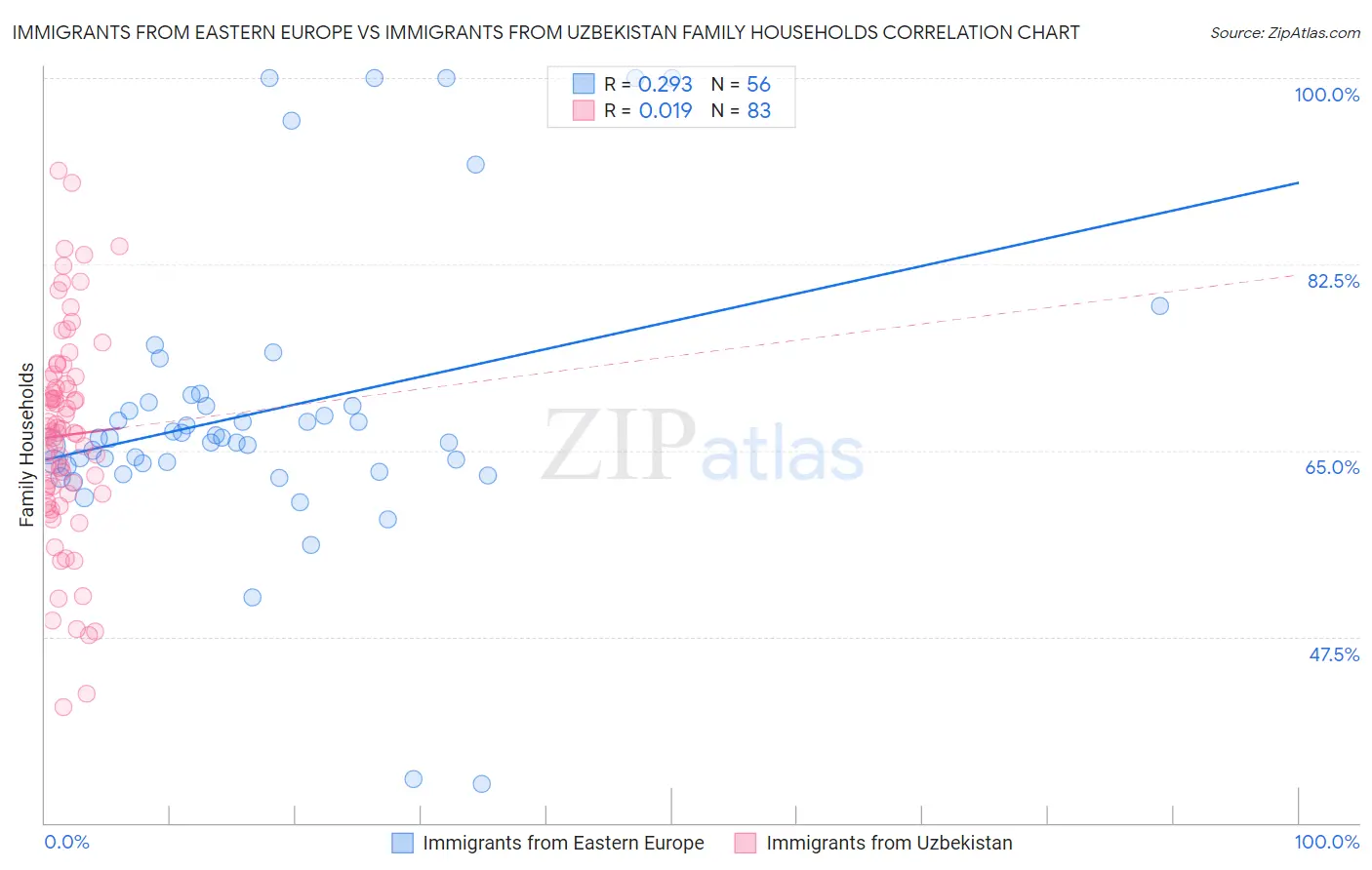 Immigrants from Eastern Europe vs Immigrants from Uzbekistan Family Households