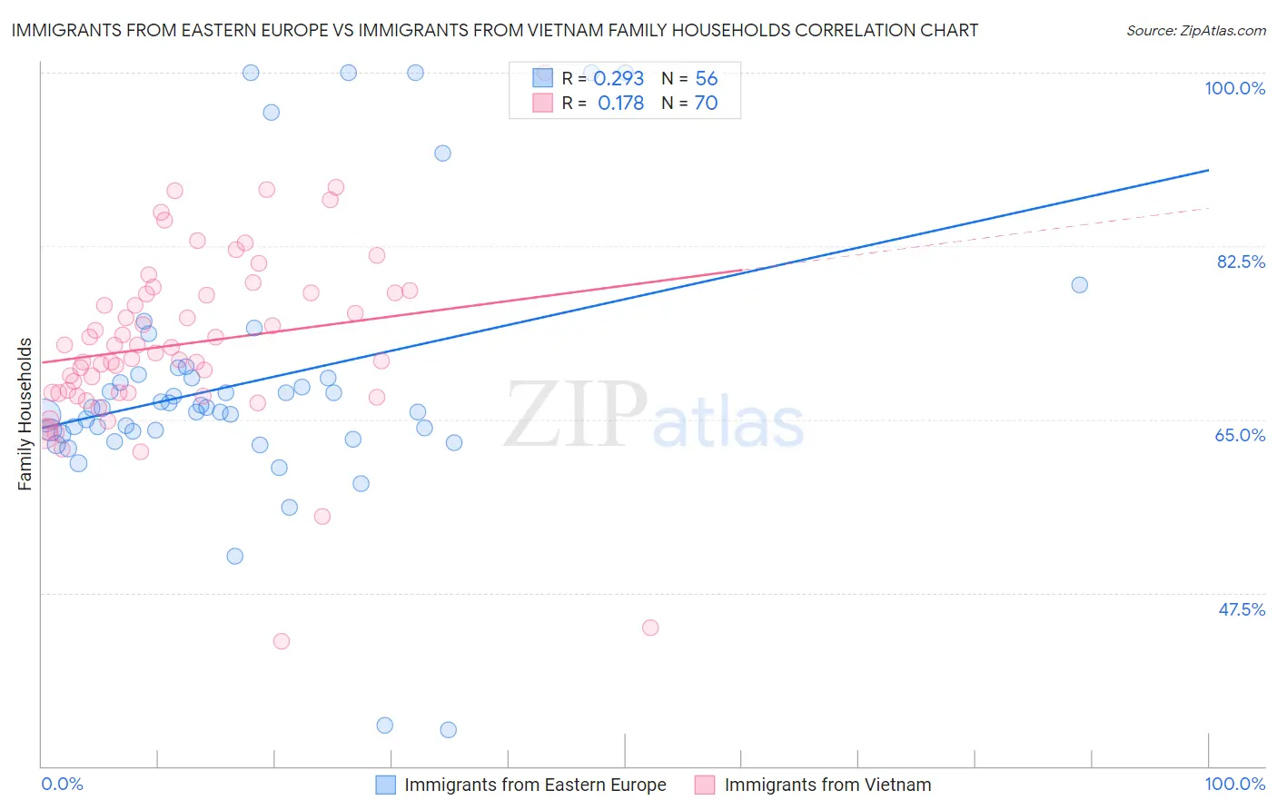 Immigrants from Eastern Europe vs Immigrants from Vietnam Family Households