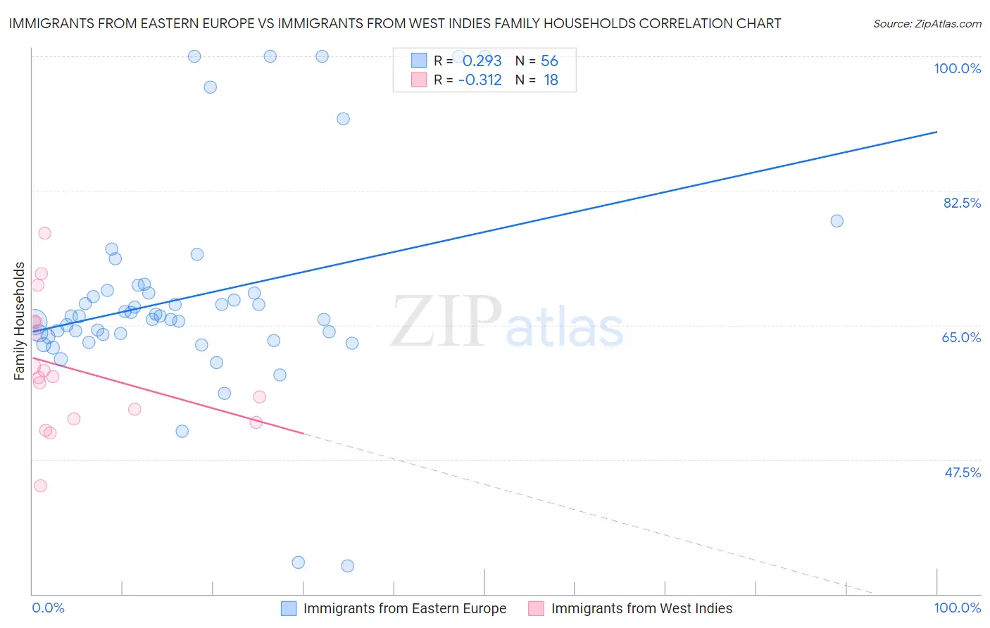 Immigrants from Eastern Europe vs Immigrants from West Indies Family Households
