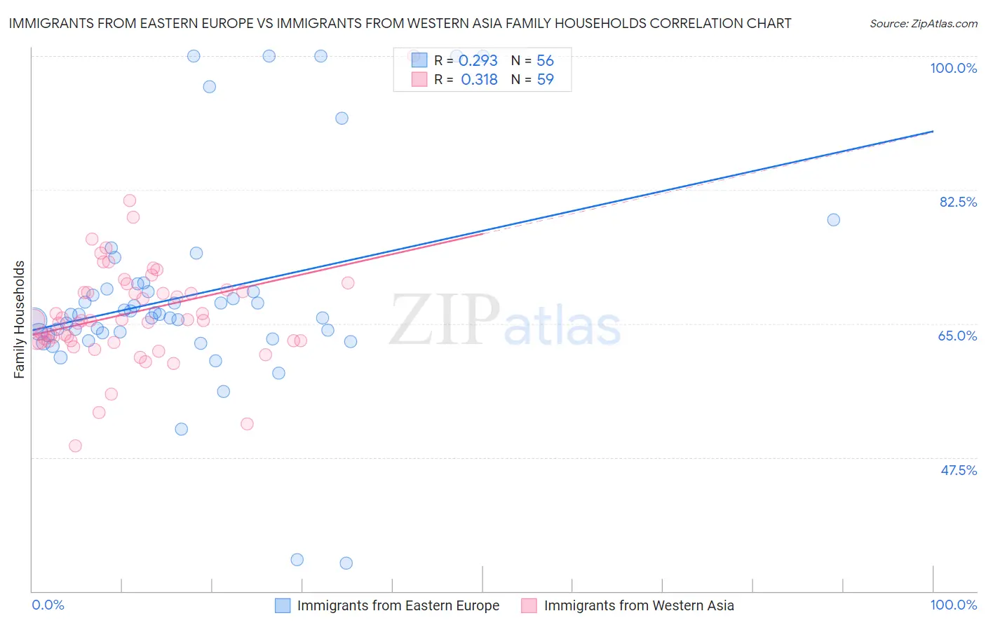 Immigrants from Eastern Europe vs Immigrants from Western Asia Family Households