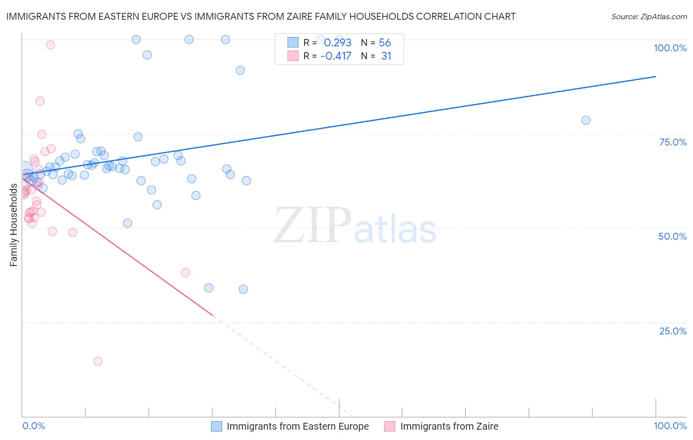 Immigrants from Eastern Europe vs Immigrants from Zaire Family Households